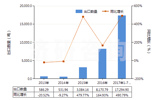 2013-2017年7月中國丙酮(二甲基甲酮、二甲酮、醋酮、木酮)(HS29141100)出口量及增速統(tǒng)計